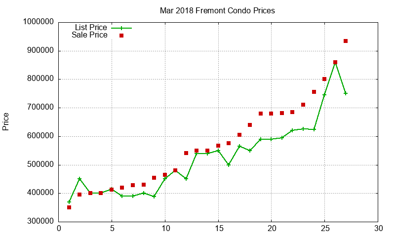 Fremont Condos Just Sold 2018-03 Fremont Condos Just Sold 2018-03