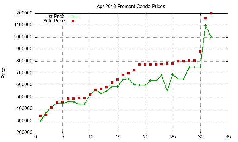 Fremont Condos Just Sold 2018-04 Fremont Condos Just Sold 2018-04