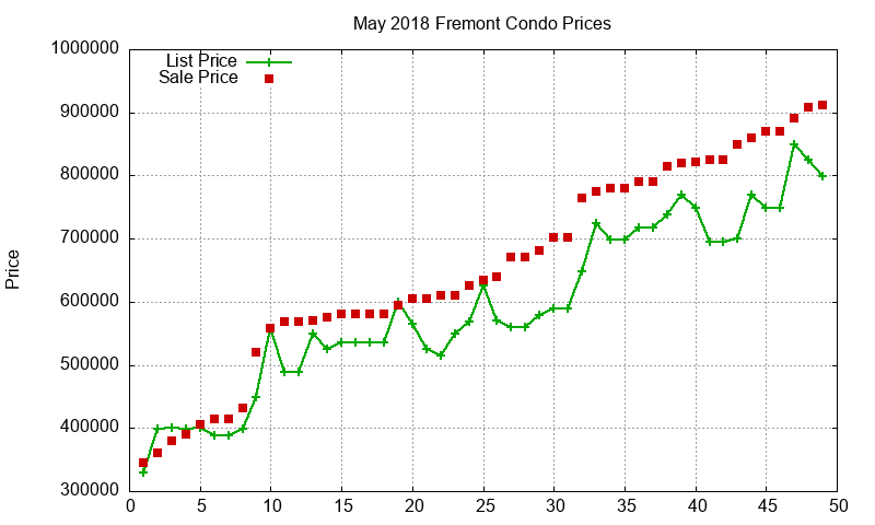 Fremont Condos Just Sold 2018-05 Fremont Condos Just Sold 2018-05