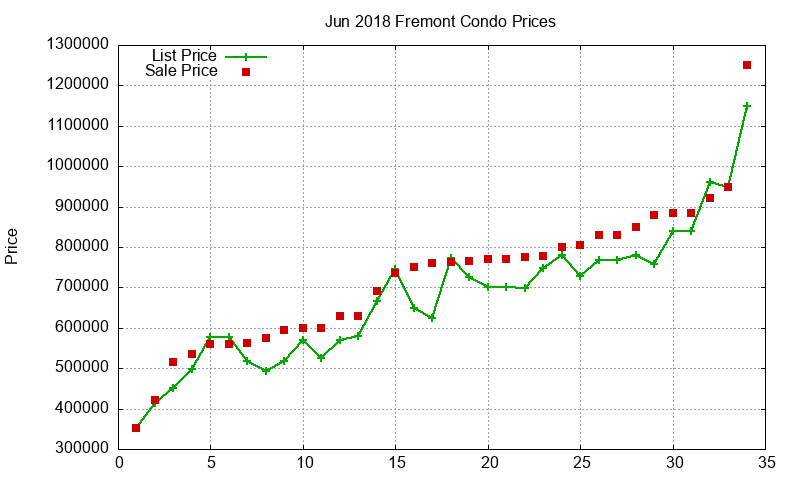 Fremont Condos Just Sold 2018-06 Fremont Condos Just Sold 2018-06