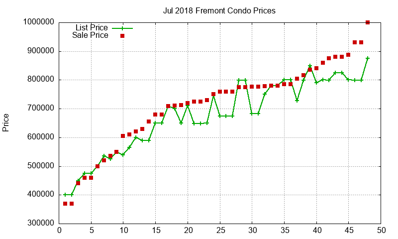Fremont Condos Just Sold 2018-07 Fremont Condos Just Sold 2018-07