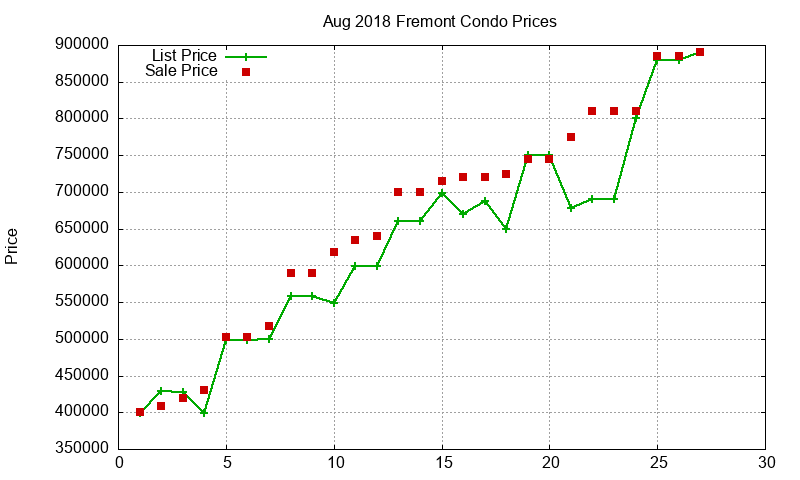 Fremont Condos Just Sold 2018-08 Fremont Condos Just Sold 2018-08