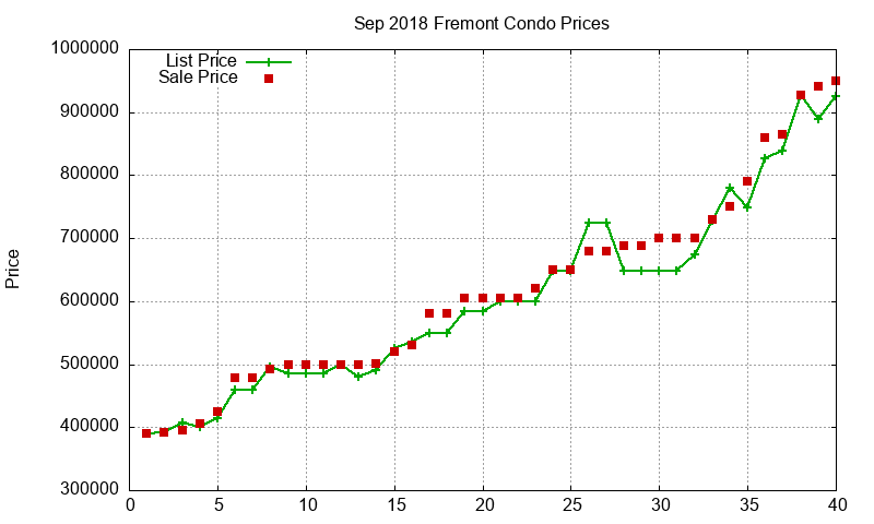 Fremont Condos Just Sold 2018-09 Fremont Condos Just Sold 2018-09