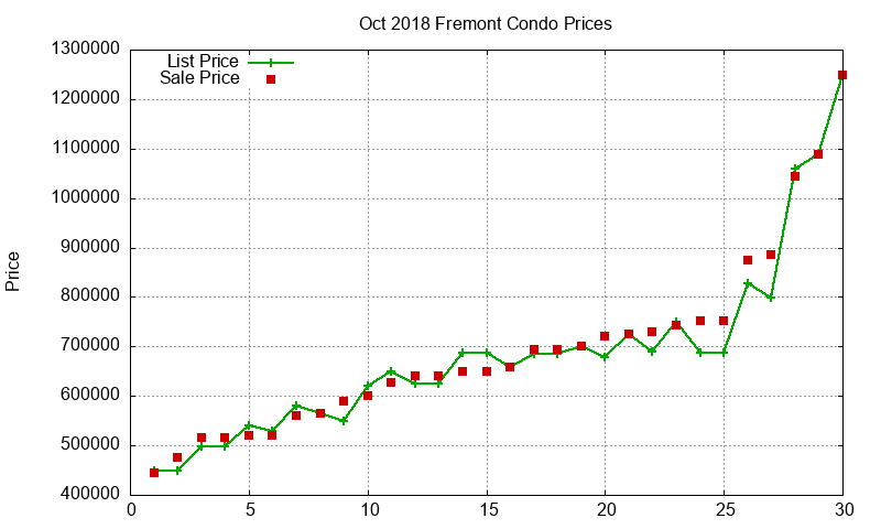 Fremont Condos Just Sold 2018-10 Fremont Condos Just Sold 2018-10
