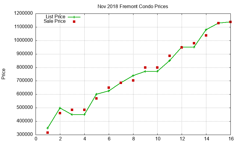 Fremont Condos Just Sold 2018-11 Fremont Condos Just Sold 2018-11