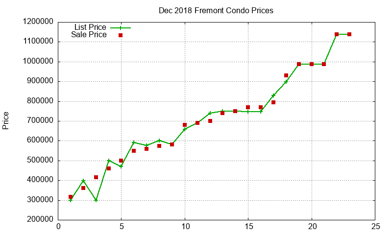 Fremont Condos Just Sold 2018-12 Fremont Condos Just Sold 2018-12