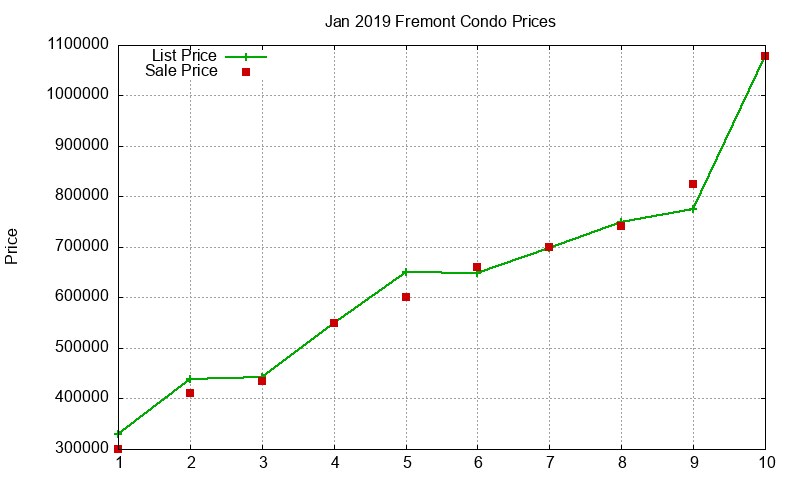 Fremont Condos Just Sold 2019-01 Fremont Condos Just Sold 2019-01