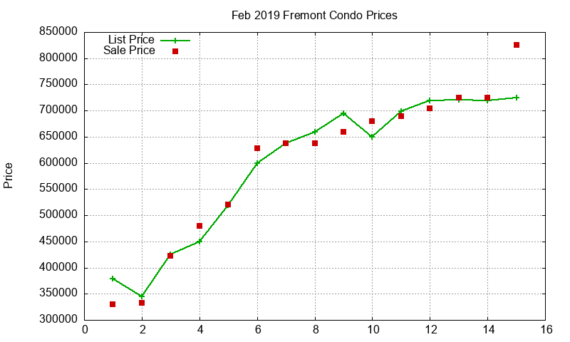 Fremont Condos Just Sold 2019-02 Fremont Condos Just Sold 2019-02