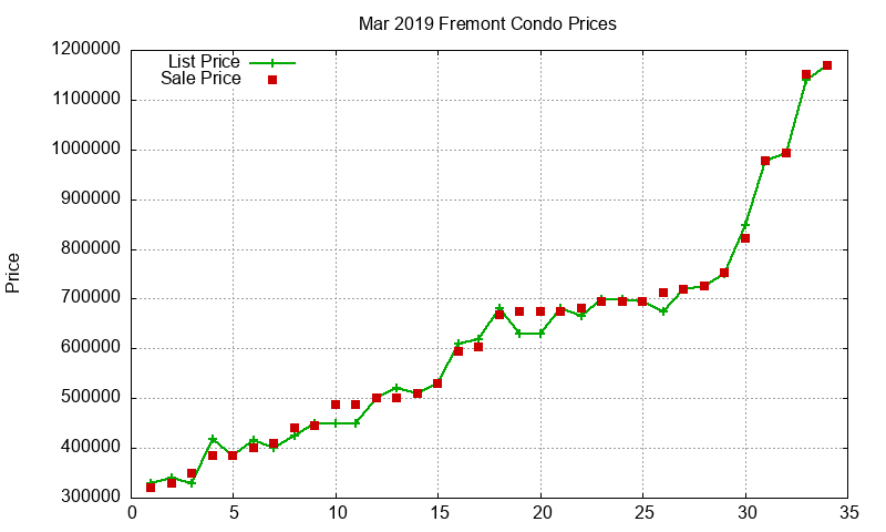 Fremont Condos Just Sold 2019-03