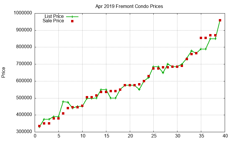 Fremont Condos Just Sold 2019-04 Fremont Condos Just Sold 2019-04