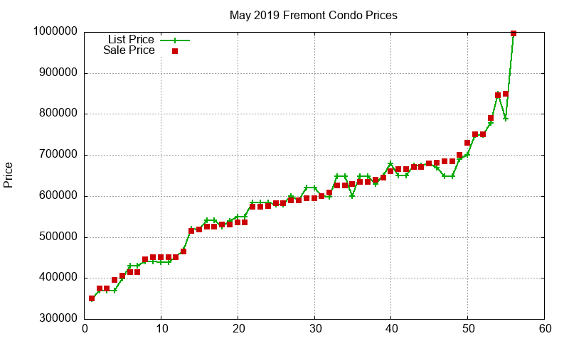 Fremont Condos Just Sold 2019-05