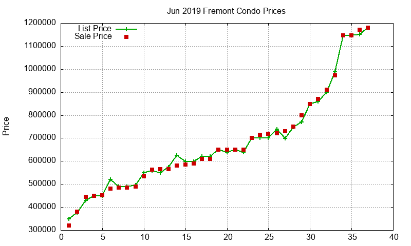 Fremont Condos Just Sold 2019-06 Fremont Condos Just Sold 2019-06