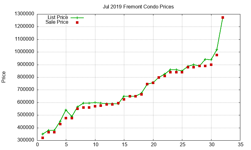 Fremont Condos Just Sold 2019-07 Fremont Condos Just Sold 2019-07