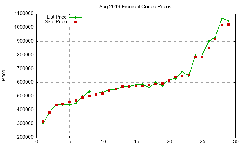 Fremont Condos Just Sold 2019-08 Fremont Condos Just Sold 2019-08