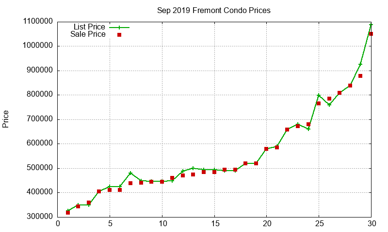 Fremont Condos Just Sold 2019-09 Fremont Condos Just Sold 2019-09