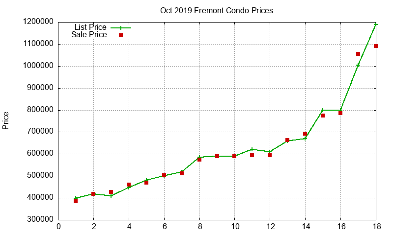 Fremont Condos Just Sold 2019-10 Fremont Condos Just Sold 2019-10