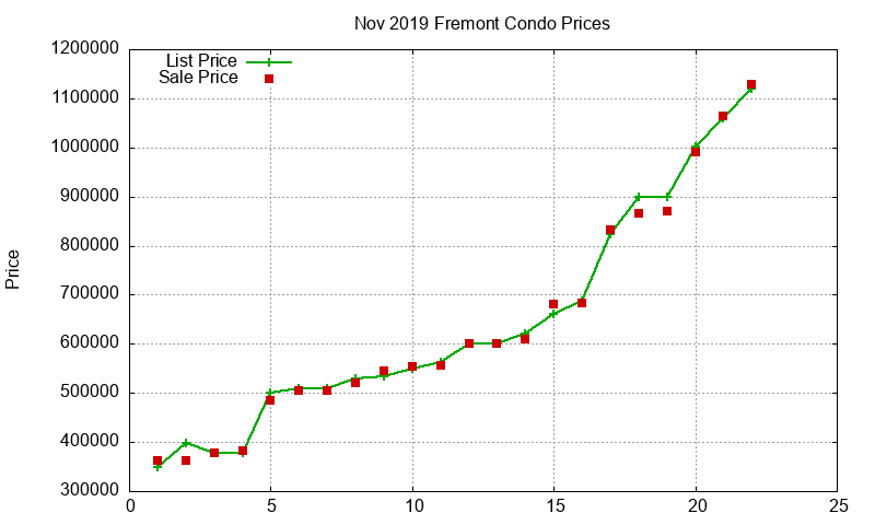 Fremont Condos Just Sold 2019-11 Fremont Condos Just Sold 2019-11
