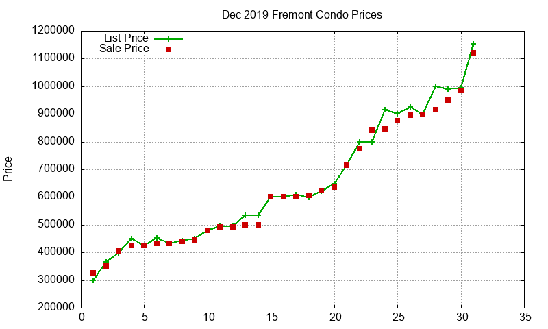 Fremont Condos Just Sold 2019-12 Fremont Condos Just Sold 2019-12