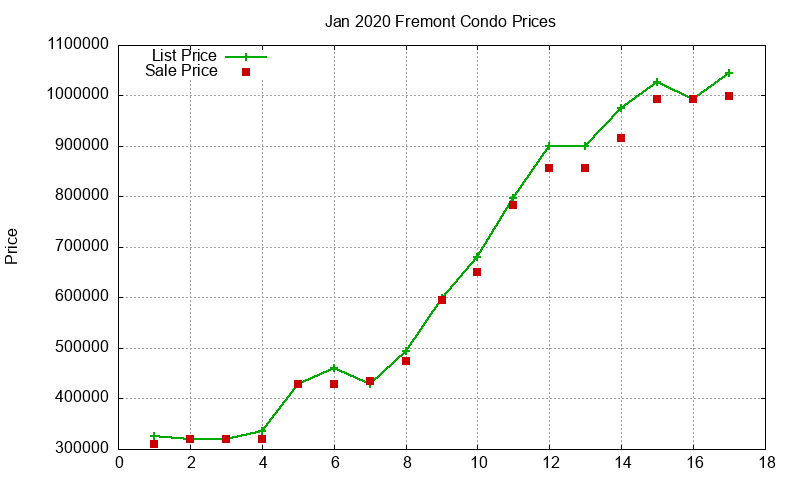 Fremont Condos Just Sold 2020-01 Fremont Condos Just Sold 2020-01