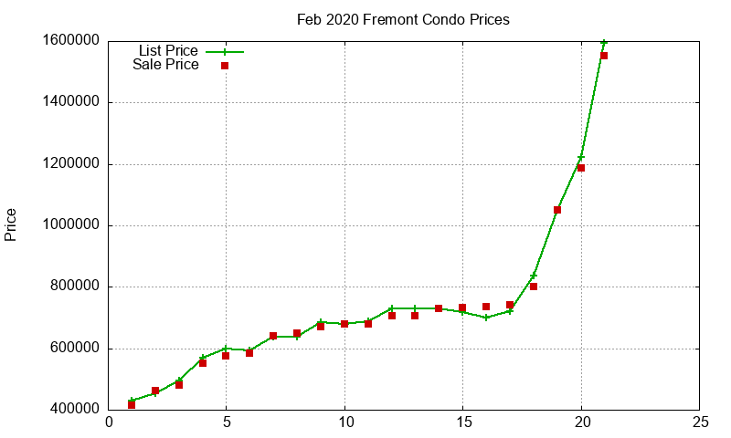 Fremont Condos Just Sold 2020-02 Fremont Condos Just Sold 2020-02