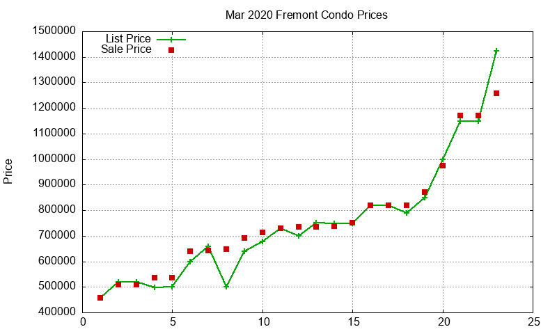 Fremont Condos Just Sold 2020-03 Fremont Condos Just Sold 2020-03