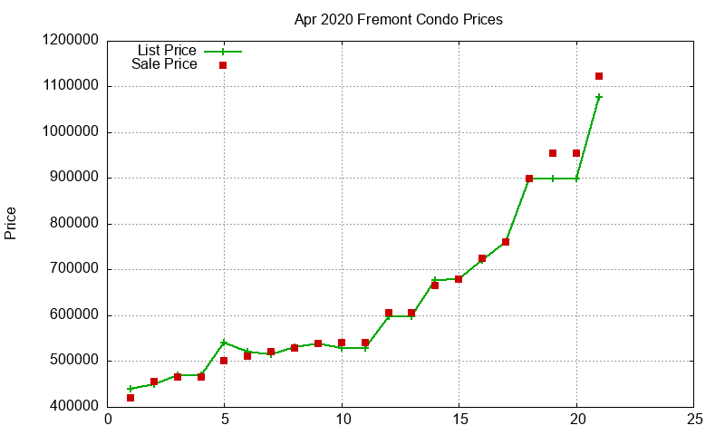 Fremont Condos Just Sold 2020-04 Fremont Condos Just Sold 2020-04