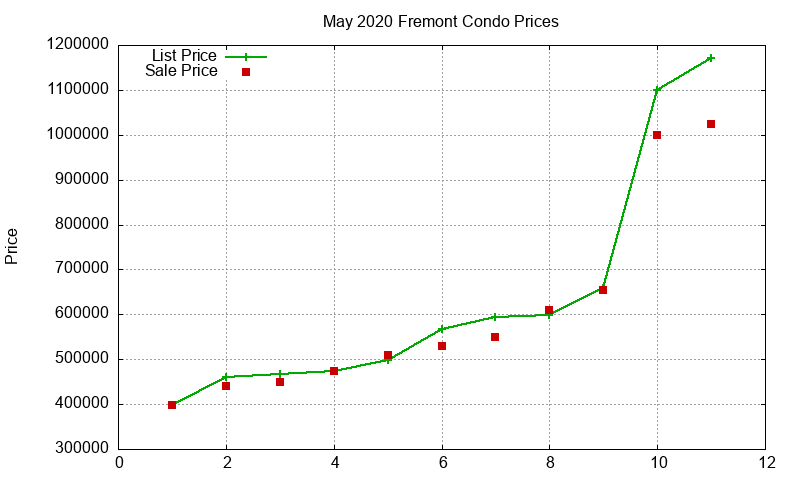 Fremont Condos Just Sold 2020-05 Fremont Condos Just Sold 2020-05