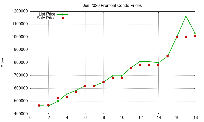 Fremont Condos Just Sold 2020-06 Fremont Condos Just Sold 2020-06