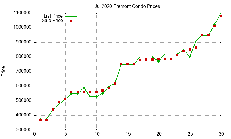 Fremont Condos Just Sold 2020-07 Fremont Condos Just Sold 2020-07