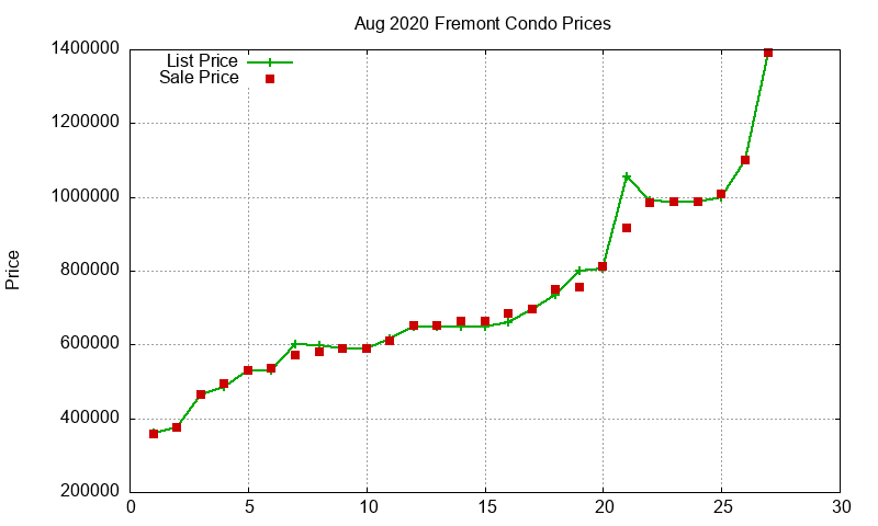 Fremont Condos Just Sold 2020-08 Fremont Condos Just Sold 2020-08