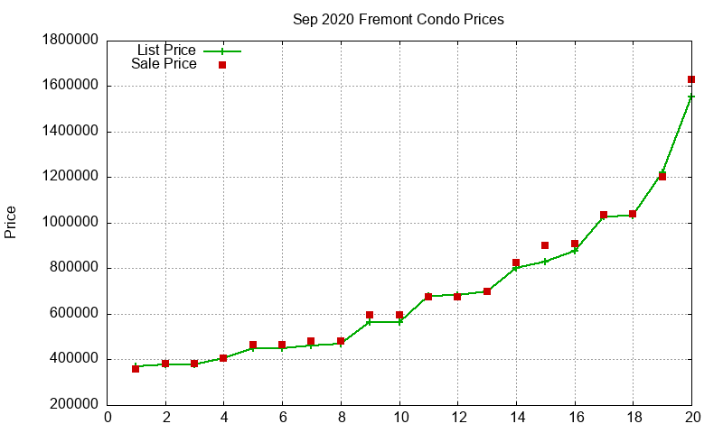 Fremont Condos Just Sold 2020-09 Fremont Condos Just Sold 2020-09