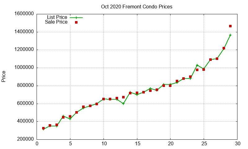 Fremont Condos Just Sold 2020-10 Fremont Condos Just Sold 2020-10