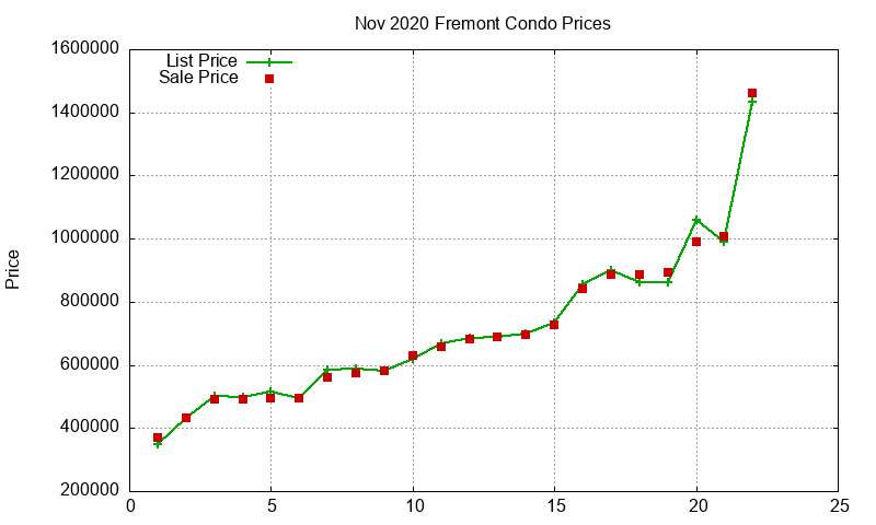 Fremont Condos Just Sold 2020-11 Fremont Condos Just Sold 2020-11