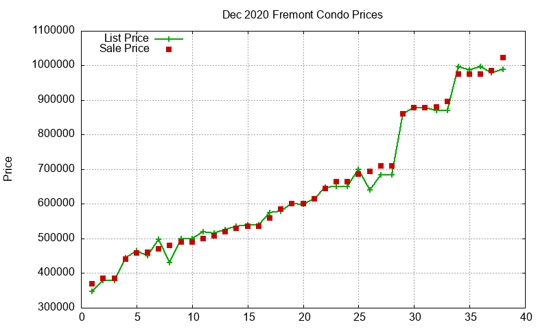 Fremont Condos Just Sold 2020-12 Fremont Condos Just Sold 2020-12