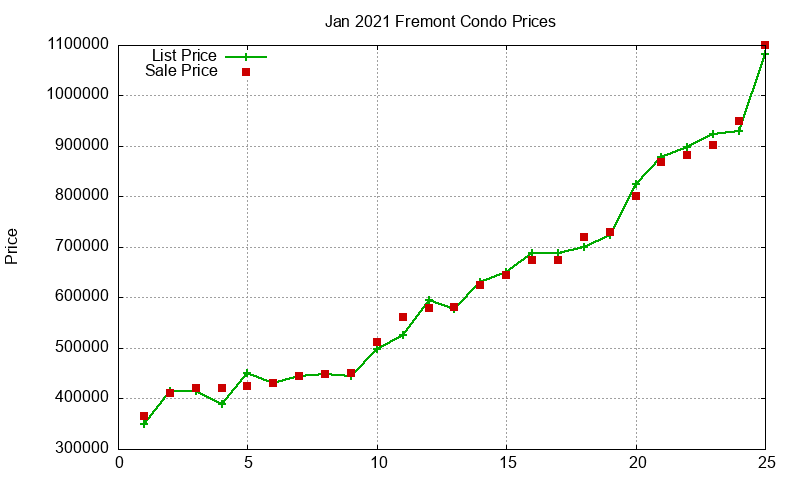 Fremont Condos Just Sold 2021-01 Fremont Condos Just Sold 2021-01