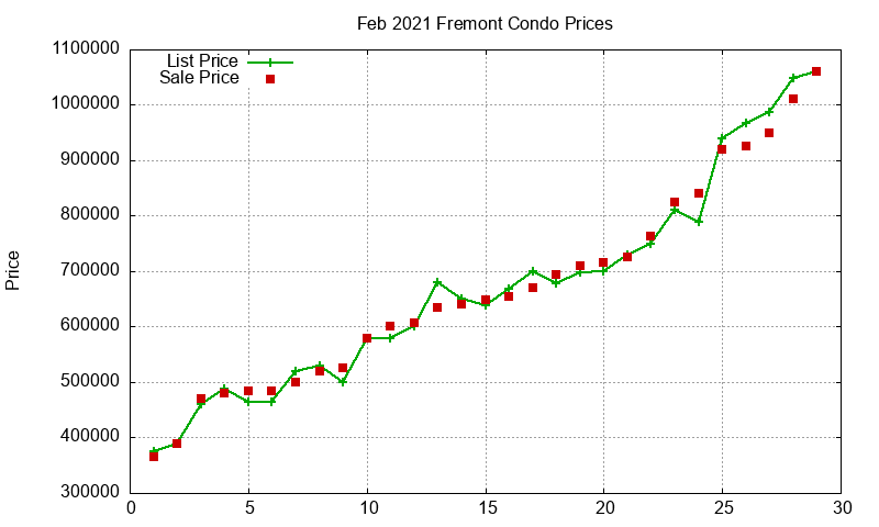 Fremont Condos Just Sold 2021-02 Fremont Condos Just Sold 2021-02