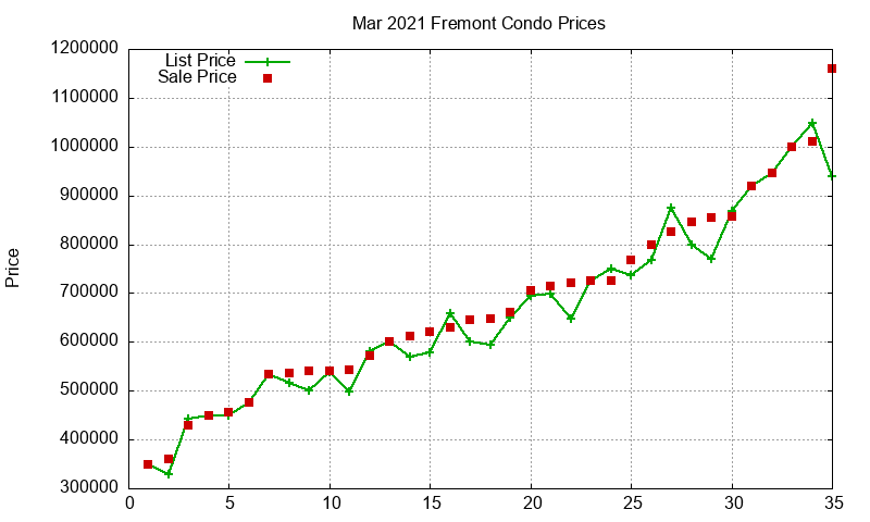 Fremont Condos Just Sold 2021-03 Fremont Condos Just Sold 2021-03