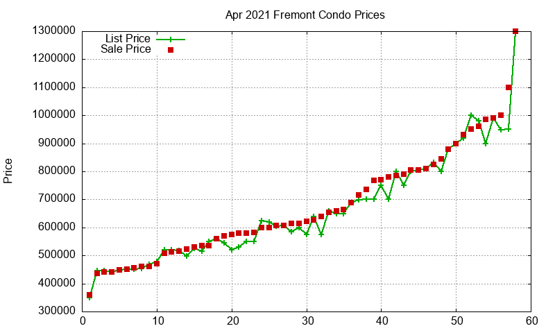 Fremont Condos Just Sold 2021-04 Fremont Condos Just Sold 2021-04
