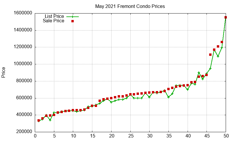 Fremont Condos Just Sold 2021-05