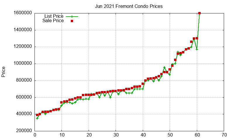 Fremont Condos Just Sold 2021-06 Fremont Condos Just Sold 2021-06