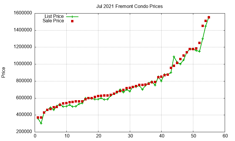 Fremont Condos Just Sold 2021-07 Fremont Condos Just Sold 2021-07