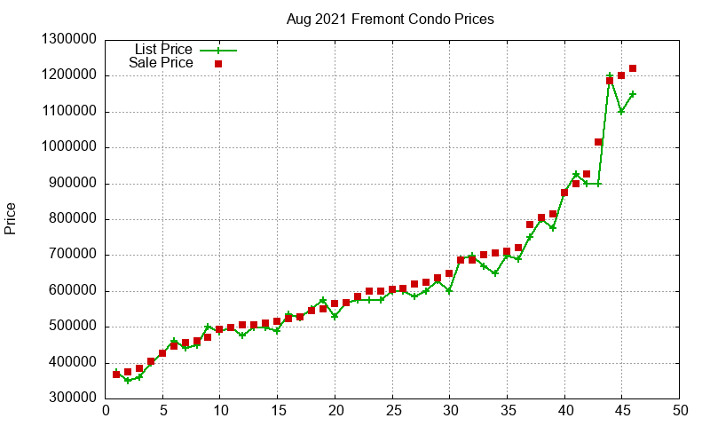 Fremont Condos Just Sold 2021-08 Fremont Condos Just Sold 2021-08