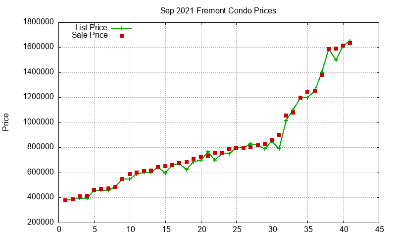 Fremont Condos Just Sold 2021-09 Fremont Condos Just Sold 2021-09