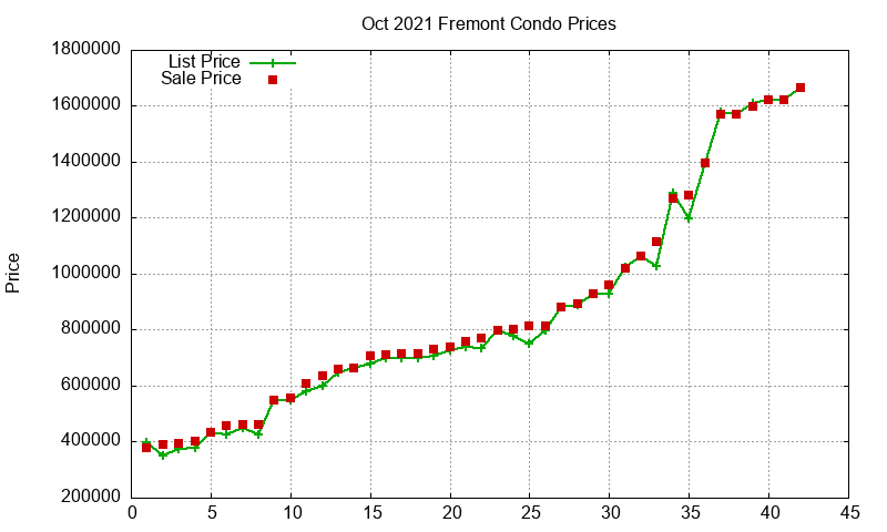 Fremont Condos Just Sold 2021-10