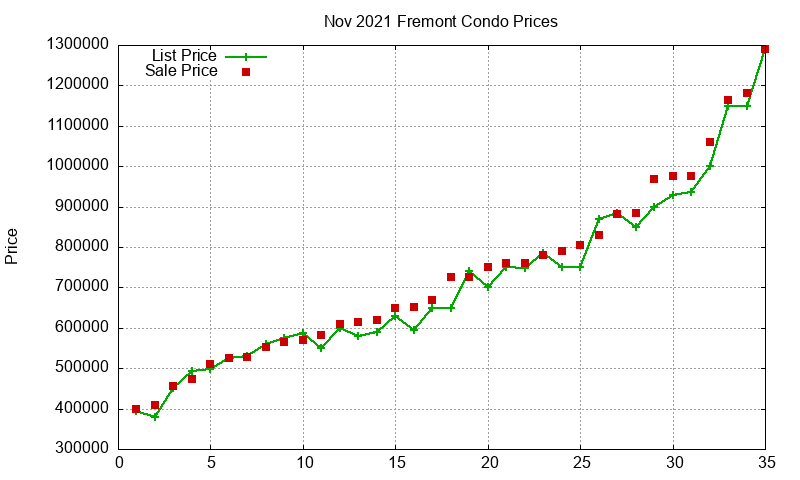 Fremont Condos Just Sold 2021-11 Fremont Condos Just Sold 2021-11