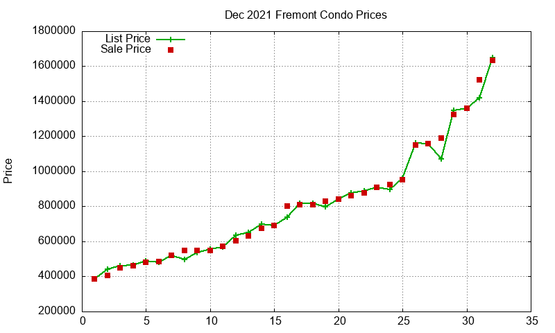Fremont Condos Just Sold 2021-12 Fremont Condos Just Sold 2021-12