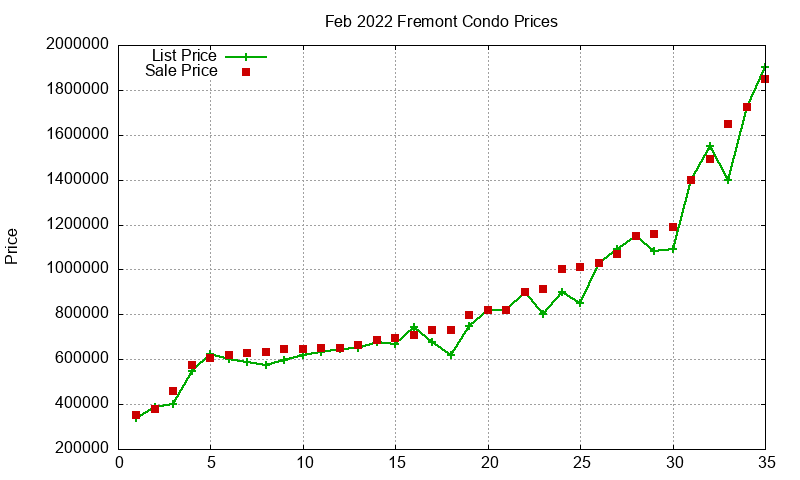 Fremont Condos Just Sold 2022-02 Fremont Condos Just Sold 2022-02
