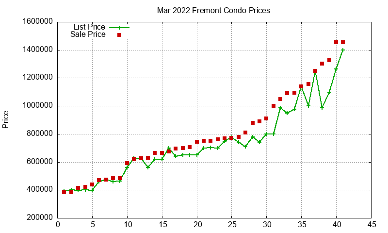 Fremont Condos Just Sold 2022-03 Fremont Condos Just Sold 2022-03