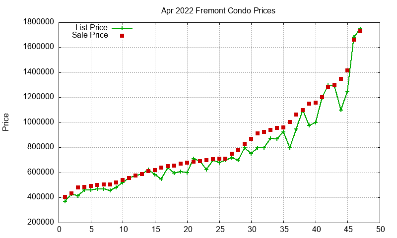 Fremont Condos Just Sold 2022-04 Fremont Condos Just Sold 2022-04
