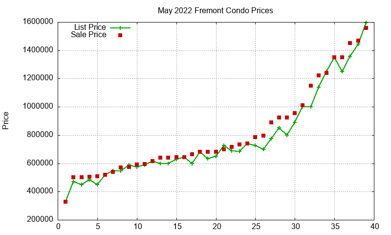 Fremont Condos Just Sold 2022-05